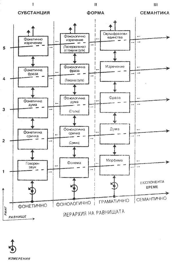 Фиг. 1. Теоретичен модел за лингвистиен анализ (по Кърлова 1997)