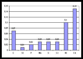 Fig. 9.	Chemical composition of the steel