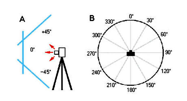Фиг. 9. Схема на планиране на заснемането на кадри за сферична панорама